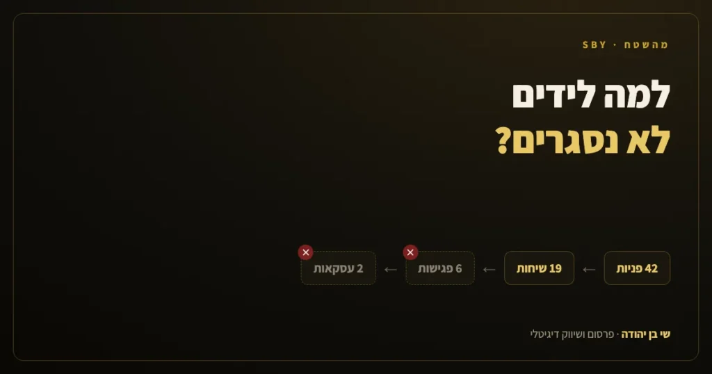 משפך לידים שנקרע באמצע: 42 פניות, 19 שיחות, 6 פגישות, 2 עסקאות